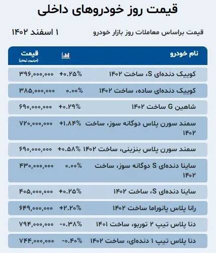 قیمت خودرو امروز ۱ اسفند +جدول