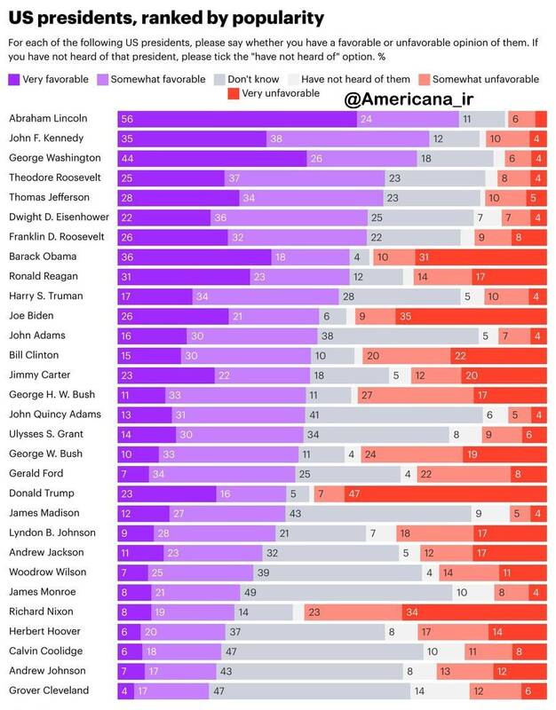 محبوبترین و منفورترین روسای جمهور تاریخ آمریکا کدامند؟