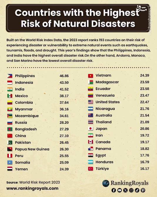 کدام کشورها با بیشترین احتمال خطر بلایای طبیعی روبرو هستند؟