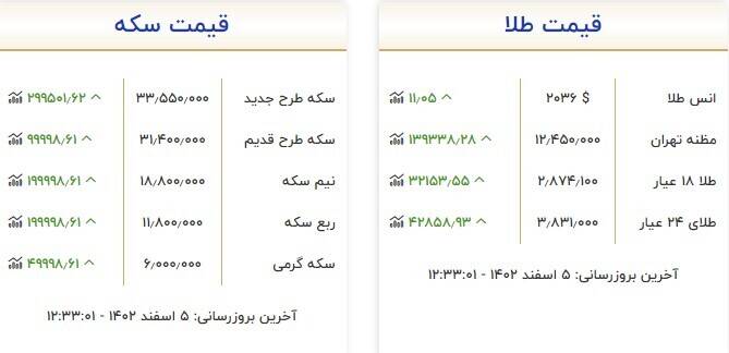قیمت سکه و طلا امروز 5 اسفند + جدول 3
