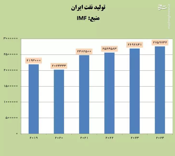 افزایش تولید نفت ایران فراتر از انتظارات