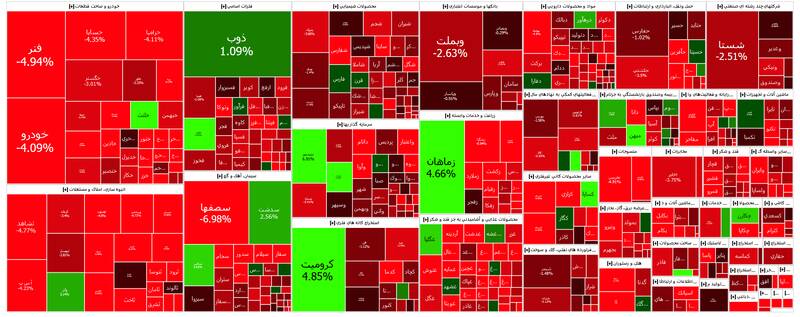 بورس بیش از ۱۶ هزار واحد افت کرد +نقشه