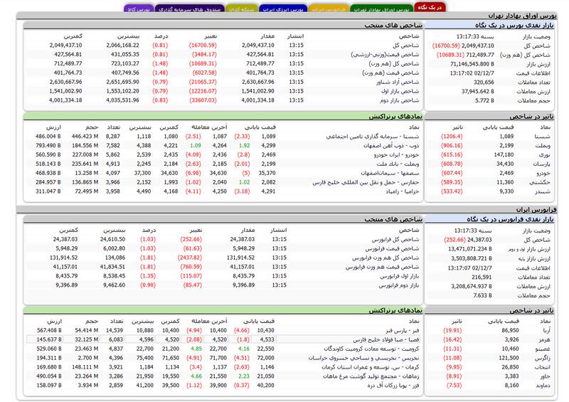 بورس بیش از 16 هزار واحد افت کرد + نقشه 3