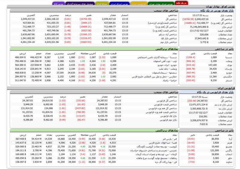 بورس بیش از ۱۶ هزار واحد افت کرد +نقشه