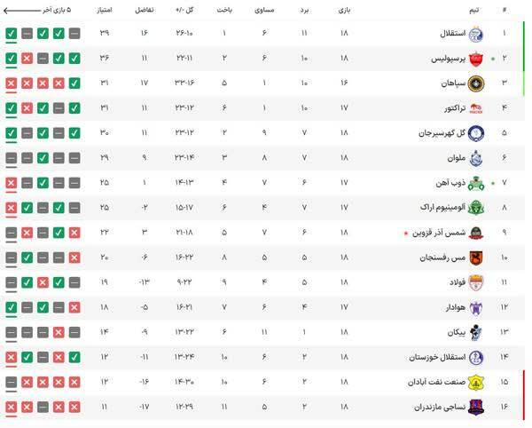 جدول لیگ برتر پس از برد پرسپولیس در هفته ۱۸