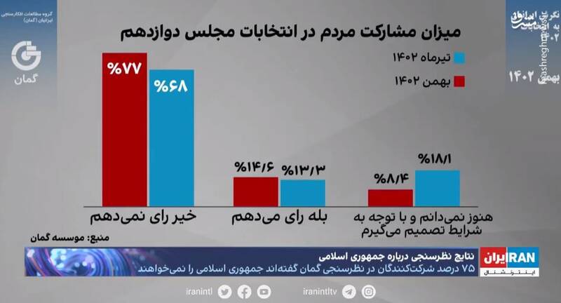 برزرگترین پروژه تحریم انتخابات شکست خورد / حضور عروس و دامادها، پدیده انتخاباتی ۱۴۰۲/ تاثیر صفر درصدی تبلیغات دشمن علیه انتخابات