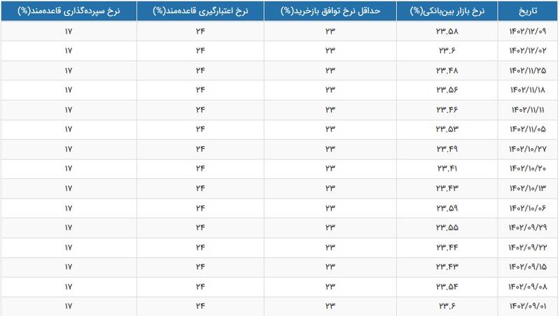 افت ناچیز نرخ سود بین بانکی