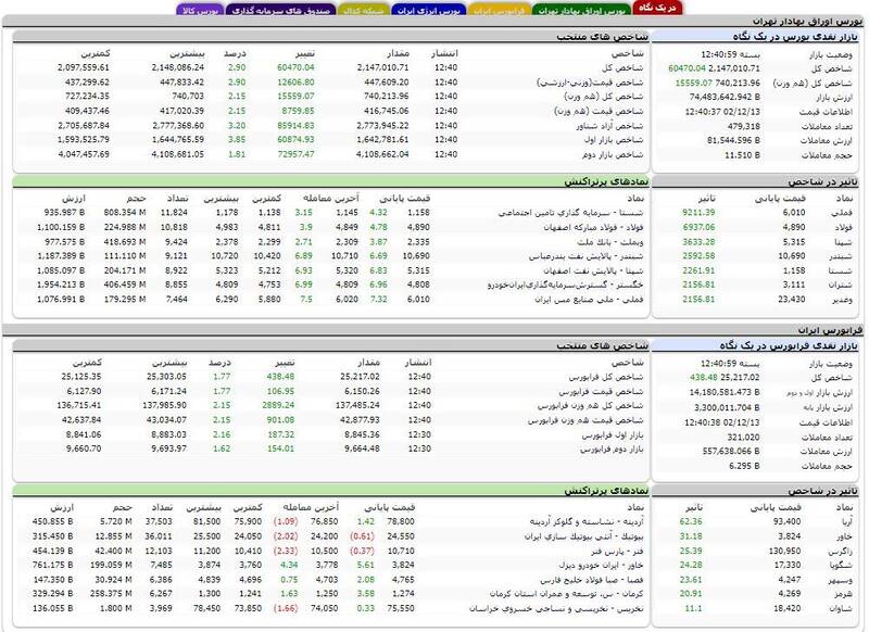 رشد چشمگیر شاخص بورس + نقشه 3