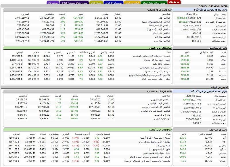 رشد چشمگیر شاخص بورس +نقشه