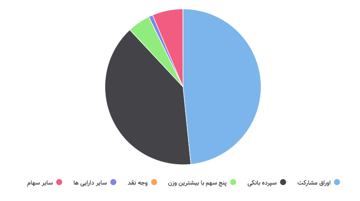 صندوق درآمد ثابت بانک ایران زمین با سود روزشمار و مرکب سالانه 30.3%