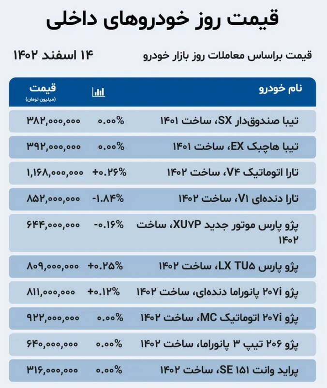 قیمت خودرو امروز 14 اسفند + جدول 3