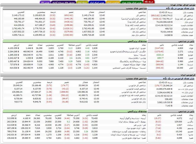 افت ۶۹۱۳ واحدی شاخص بورس +نقشه