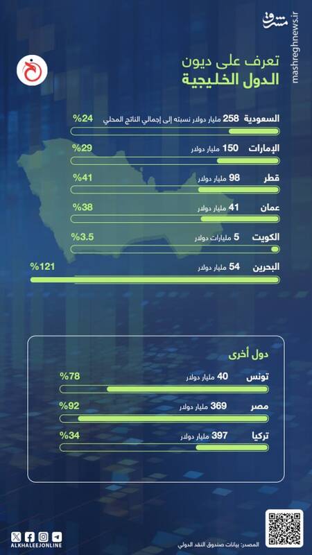 ارزیابی بدهی کشورهای شورای همکاری خلیج فارس