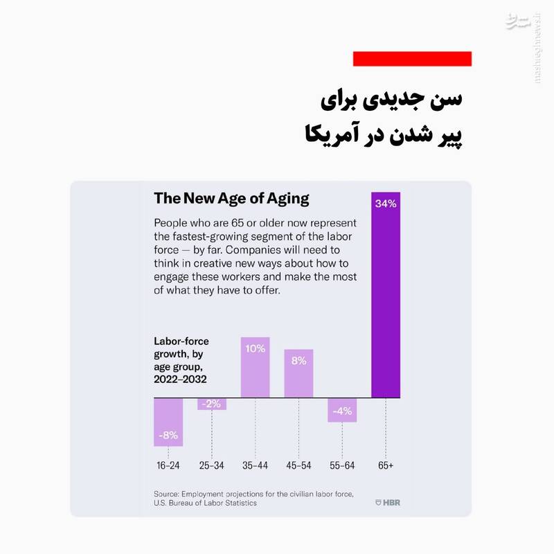 سن جدید برای پیر شدن در آمریکا