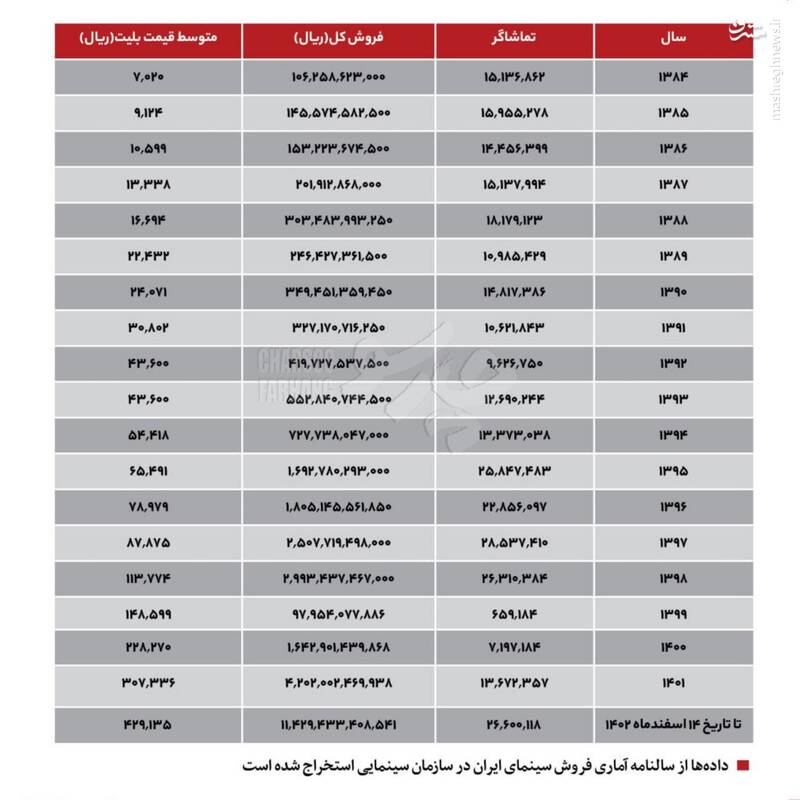 باطل شدن طلسم سینما، از رکود به رکورد / با برهم زدن بازی پدرخواندهها، گیشه سینما احیا شد 3