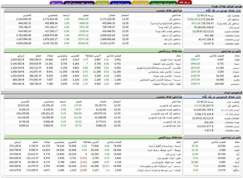 بورس بیش از ۳۲ هزار واحد رشد کرد +نقشه