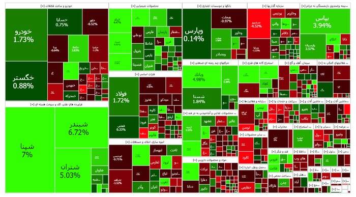 بورس بیش از ۳۲ هزار واحد رشد کرد +نقشه