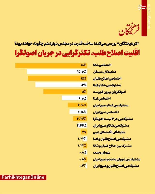 ساخت قدرت در مجلس دوازدهم چگونه خواهد بود؟+ نمودار