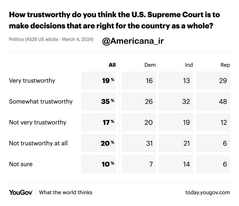 چند درصد از آمریکاییها موافق تایید صلاحیت ترامپ هستند؟