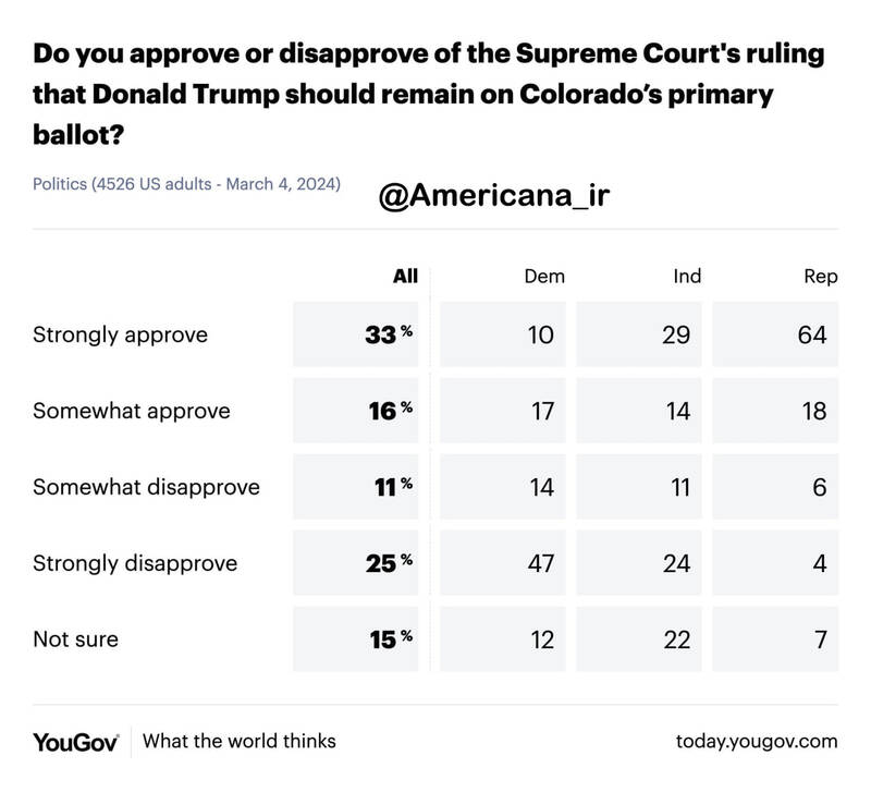 چند درصد از آمریکاییها موافق تایید صلاحیت ترامپ هستند؟