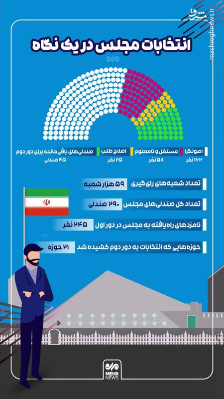 اینفوگرافیک/ انتخابات مجلس در یک نگاه