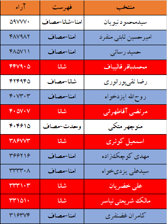 بررسی آماری برندگان و بازندگان انتخابات در تهران؛ کدام لیست رای تهران را برد؟