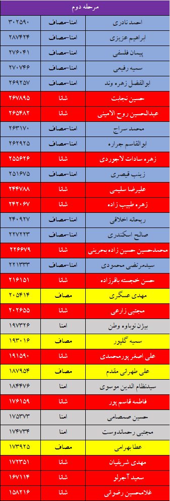 بررسی آماری برندگان و بازندگان انتخابات در تهران؛ کدام لیست رای تهران را برد؟