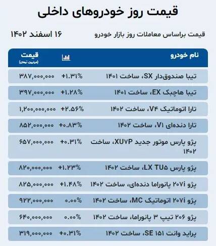 قیمت خودرو امروز ۱۶ اسفند +جدول