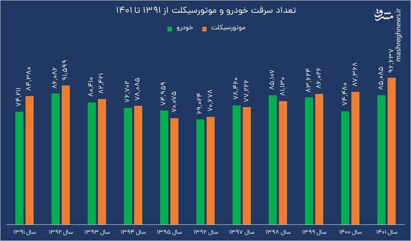 سرقت ۱.۸میلیون خودرو و موتورسیکلت در ۱۱سال