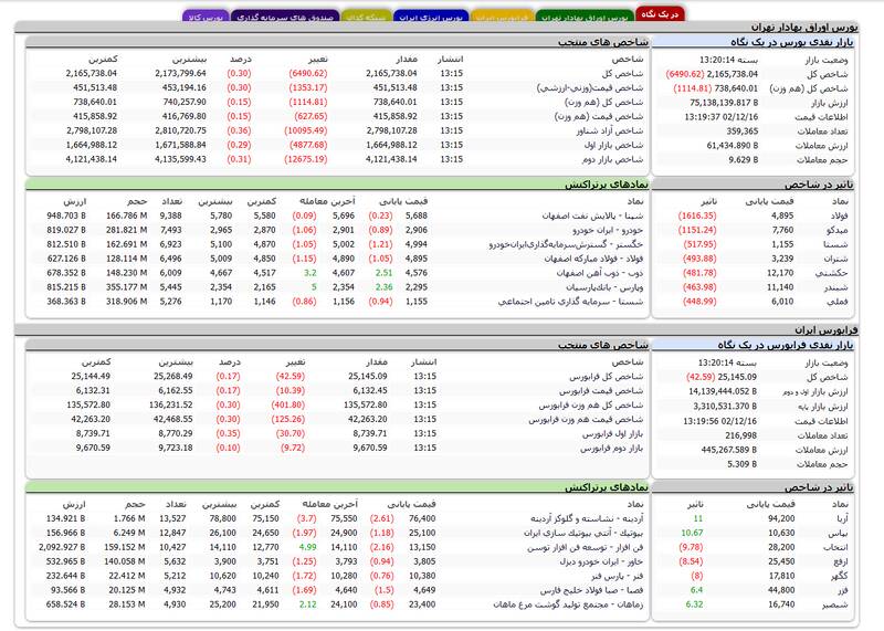 افت 6490 واحدی شاخص بورس + نقشه 3
