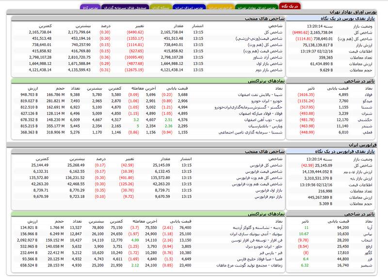 افت ۶۴۹۰ واحدی شاخص بورس +نقشه