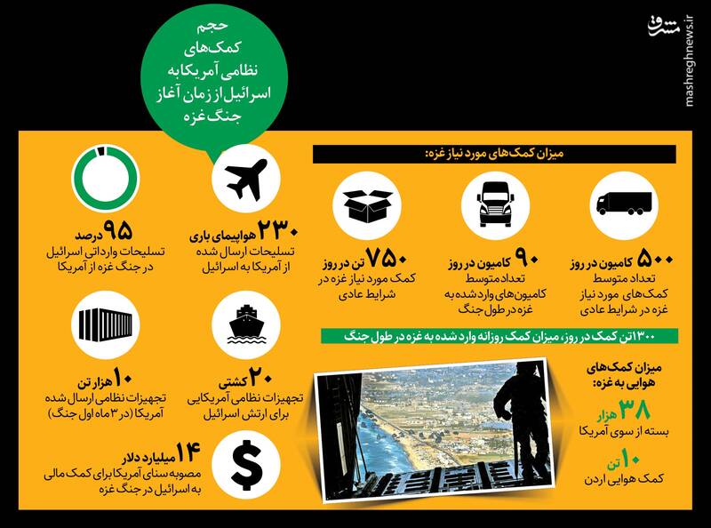 سیرک آمریکا در آسمان غزه