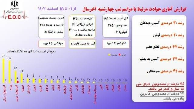 فوتی های حوادث چهارشنبه سوری به ۶ نفر رسید + نمودار