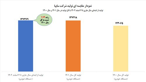 سایپا موفق به شکستن رکورد تولید سال گذشته خود شد 3