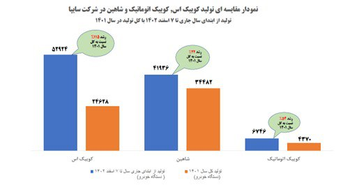 سایپا موفق به شکستن رکورد تولید سال گذشته خود شد 4