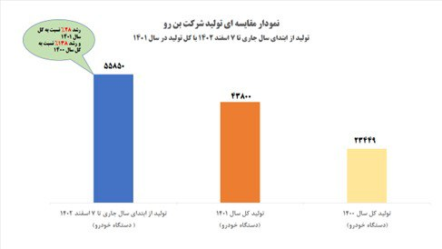 سایپا موفق به شکستن رکورد تولید سال گذشته خود شد 5