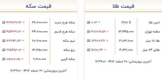 قیمت سکه و طلا امروز 20 اسفند + جدول 3