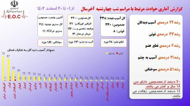 رشد ۲۴ درصدی مصدومان چهارشنبه سوری +جدول