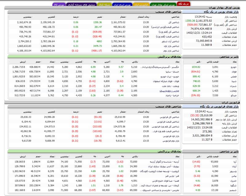 بورس ۱۳۵۰ واحد رشد کرد +نقشه