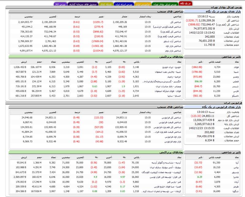 افت بیش از ۱۳هزار واحدی شاخص بورس +نقشه