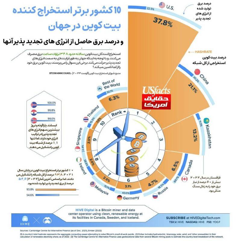 چین در استخراج بیت کوین در تعقیب آمریکاست