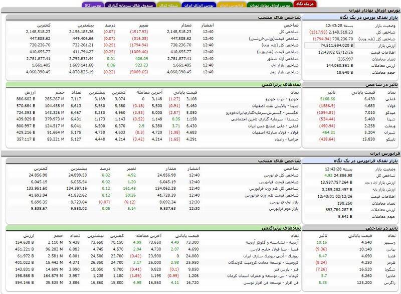 افت 1517 واحدی شاخص بورس + نقشه 2