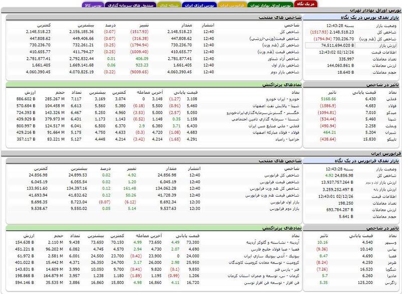 افت ۱۵۱۷ واحدی شاخص بورس +نقشه