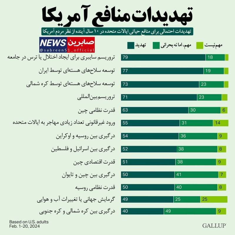 تهدیدات منافع آمریکا در سال ۲۰۲۴