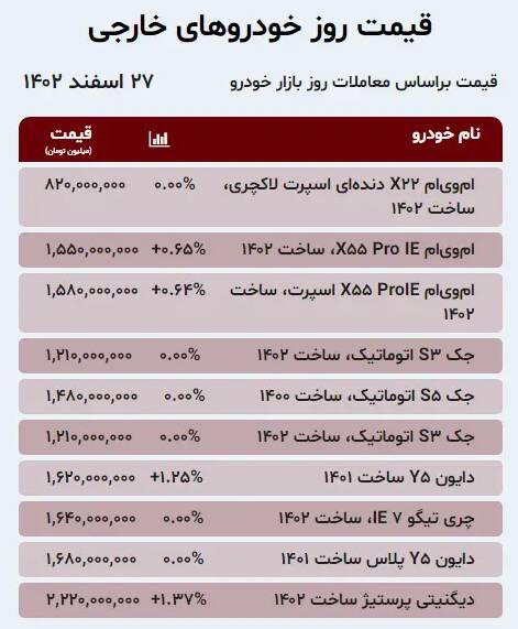 قیمت خودرو امروز ۲۷ اسفند +جدول