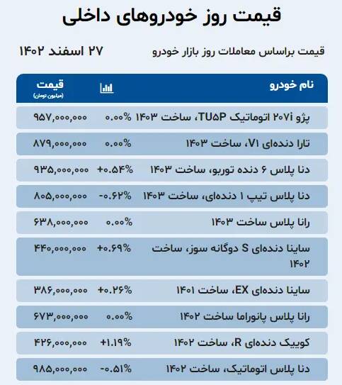 قیمت خودرو امروز ۲۷ اسفند +جدول