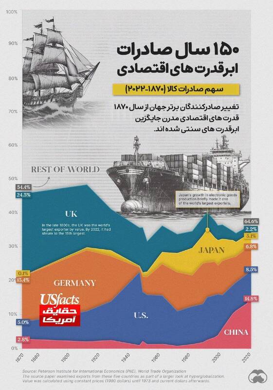 سهم ابرقدرتهای اقتصادی از صادرات کالاها در ۱۵۰ سال گذشته