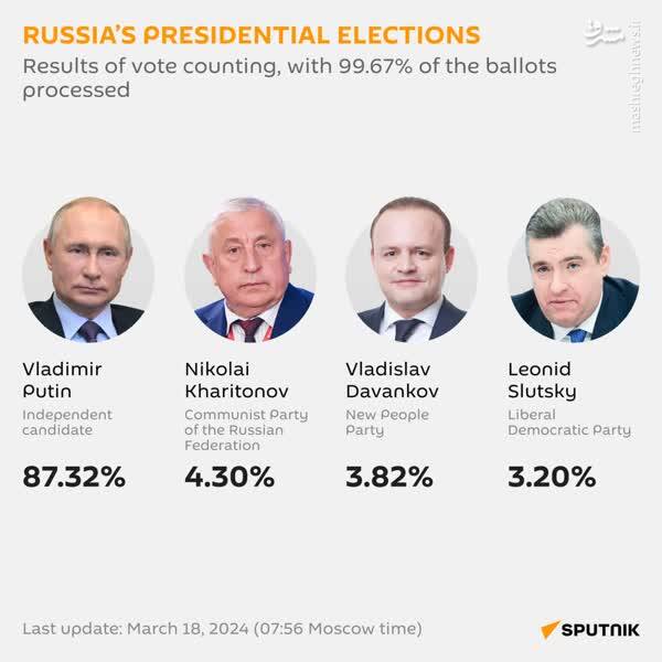 تبریک ویژه کیم به پوتین برای پیروزی در انتخابات