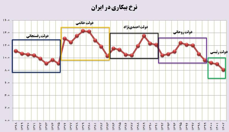 نرخ بیکاری به کمترین رقم سه دهه اخیر رسید/ دولت سیزدهم موفقترین دولت در کاهش بیکاری +جدول