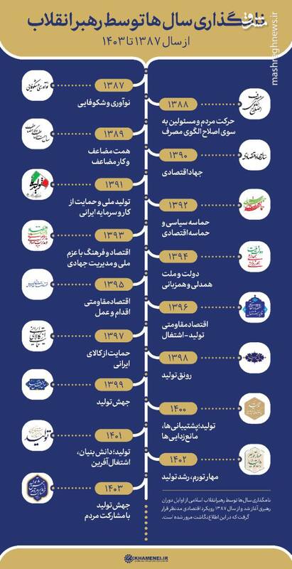 عکس/ مروری بر نامگذاری سالها توسط رهبر انقلاب از سال ۱۳۸۷ تا ۱۴۰۳